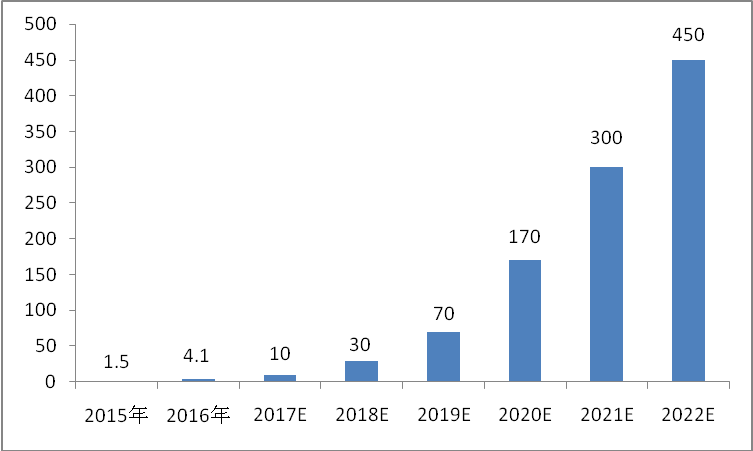 2015-2022年石墨烯薄膜市场规模预测