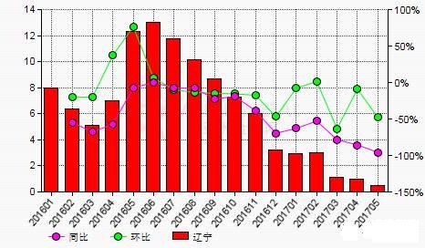 2016-2017年中国重烧镁砂库存量走势图