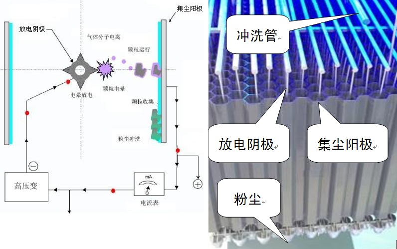 静电除尘工作原理