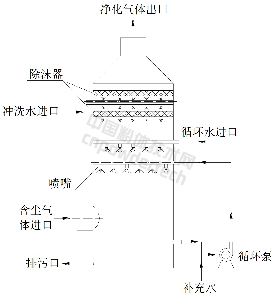 喷淋塔洗涤除尘器结构图