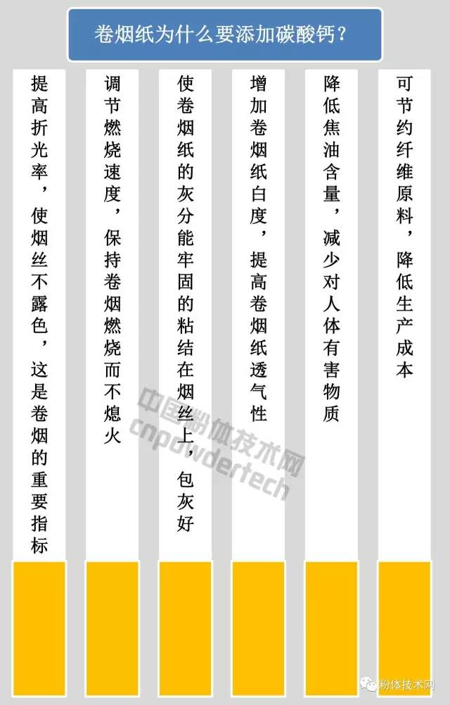 卷烟纸用碳酸钙指标要求、市场前景及相关企业！ 