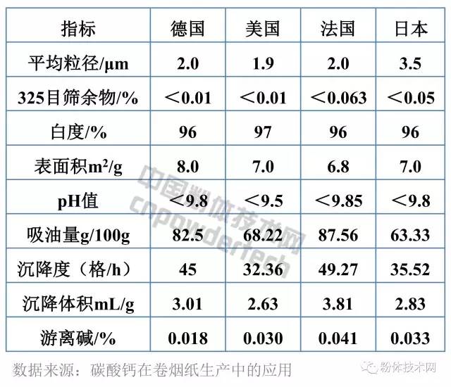 国际上卷烟纸用碳酸钙质量指标