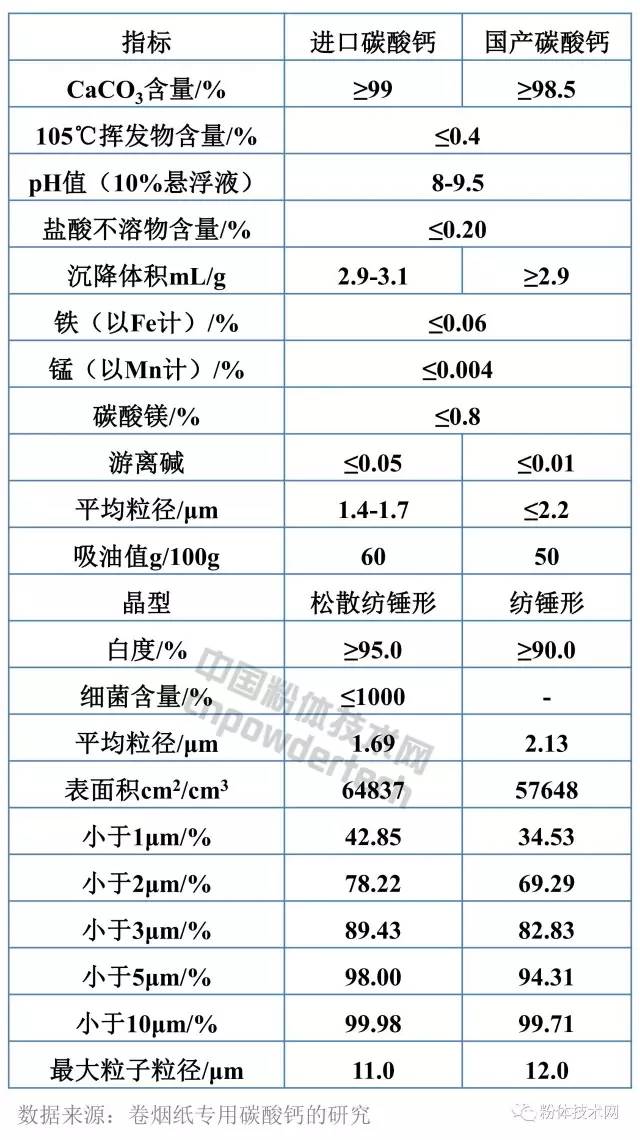国产碳酸钙与进口碳酸钙指标对比