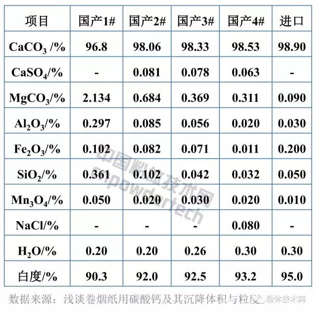 卷烟纸用碳酸钙化学分析