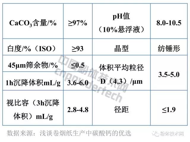 卷烟纸用碳酸钙基本技术指标