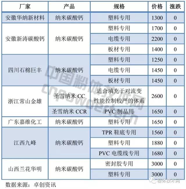 2017年8月3日国内部分纳米碳酸钙厂家报价