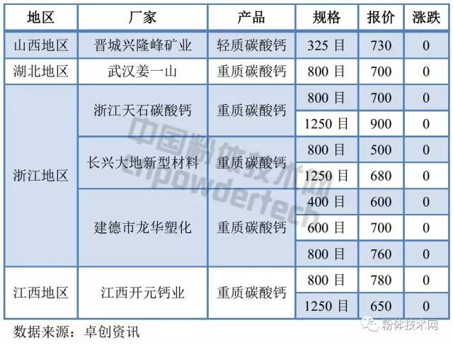 2017年8月3日国内部分碳酸钙厂家价格