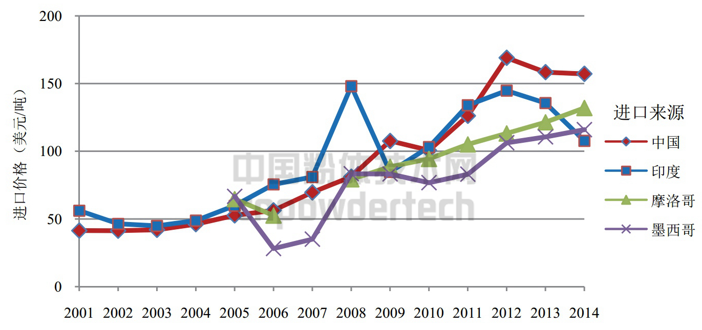 2001年以来美国重晶石进口价格对比