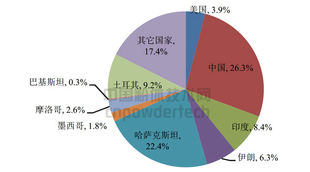 图1 2015年全球重晶石储量分布图