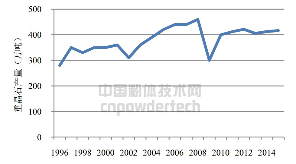 图3 1996年以来中国重晶石产量