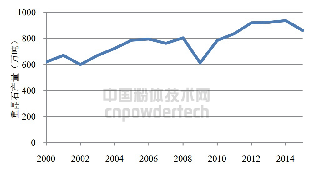 图2 2000年以来全球重晶石产量