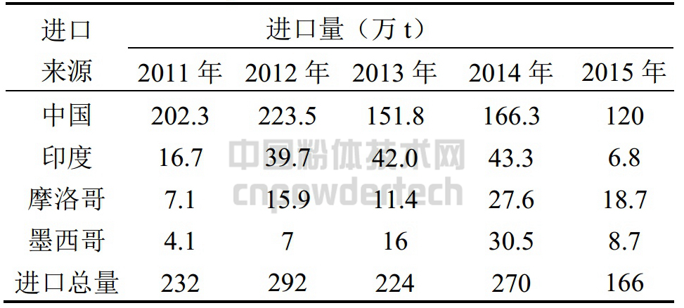 美国2011-2014年重晶石进口来源