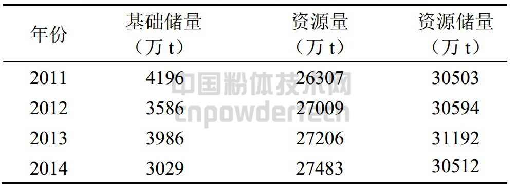 表1 中国重晶石资源储量