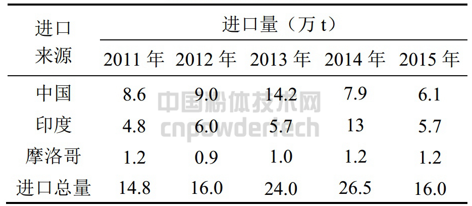 加拿大重晶石2011-2015年进口来源