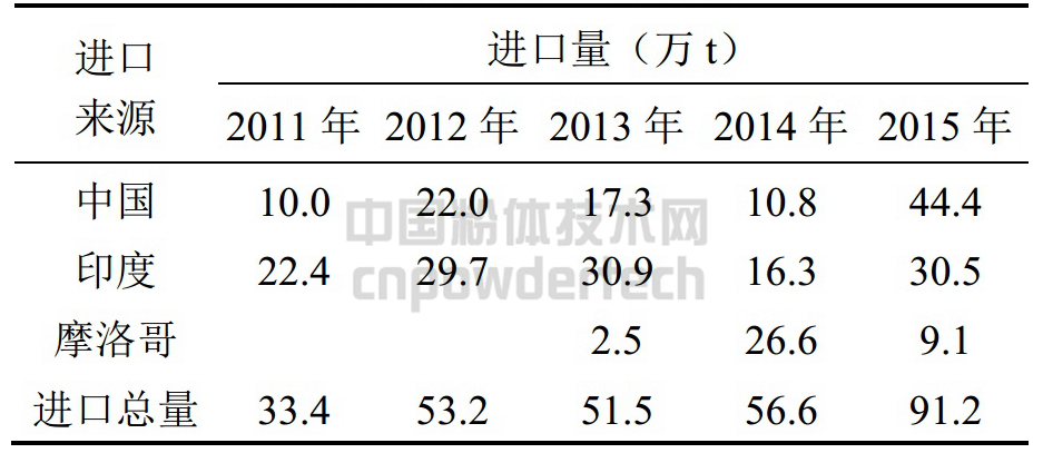 沙特阿拉伯2011-2015年重晶石进口来源