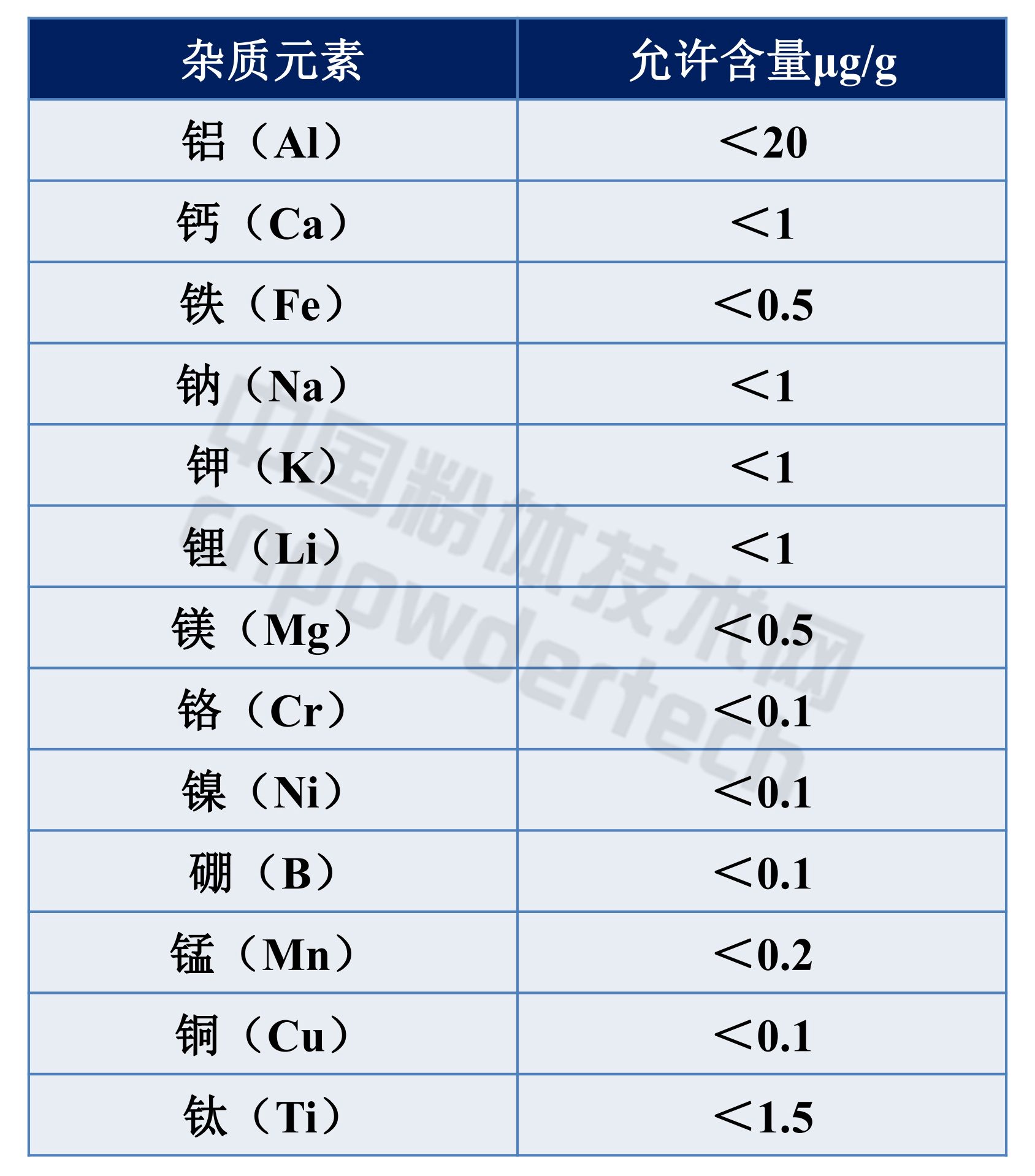 GB/T 32649-2016《光伏用高纯石英砂》指标要求