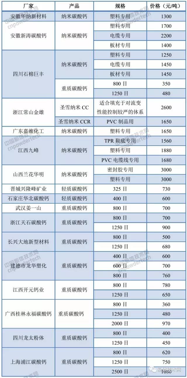 国内部分碳酸钙厂家报价