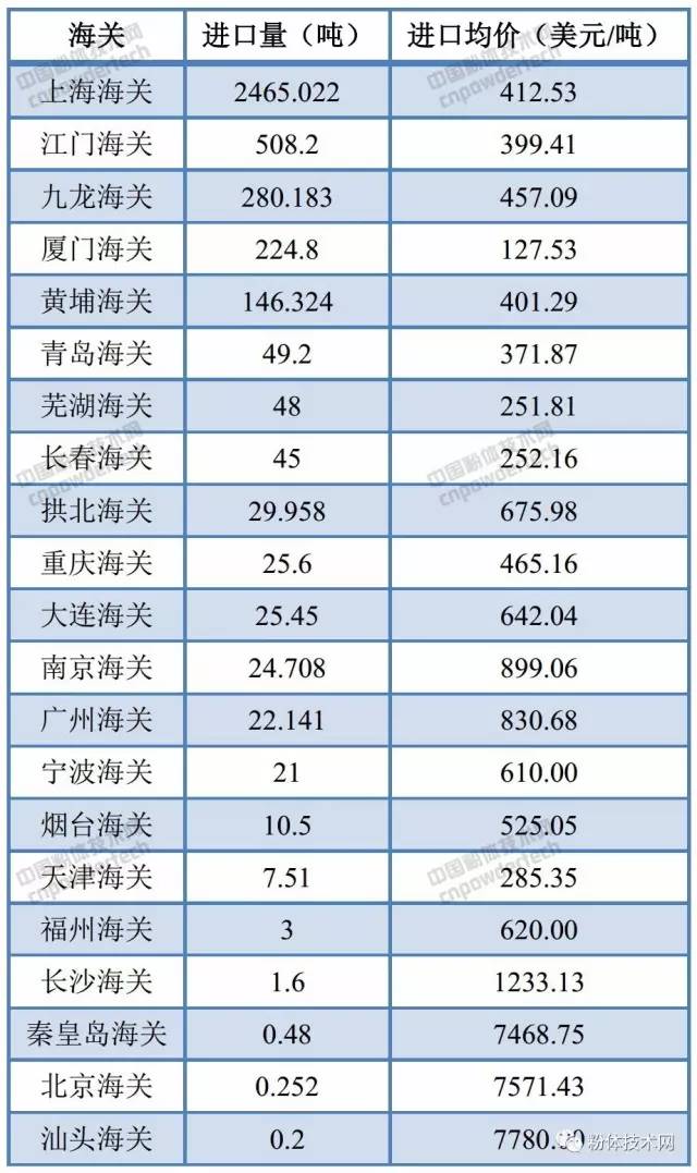 我国6月碳酸钙进口数据(按关口)