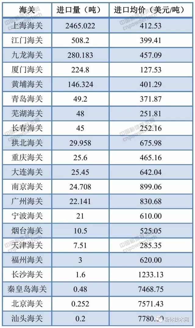 我国6月碳酸钙进口数据（按关口）