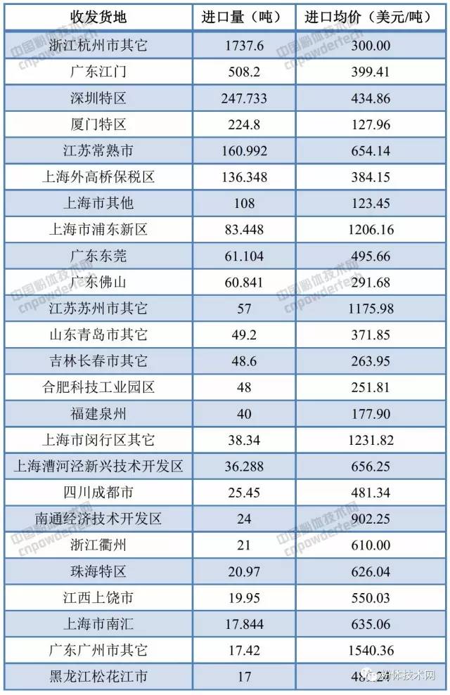我国6月碳酸钙进口数据(按收发地)