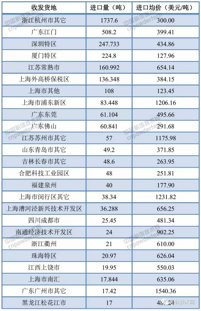 我国6月碳酸钙进口数据（按收发地）