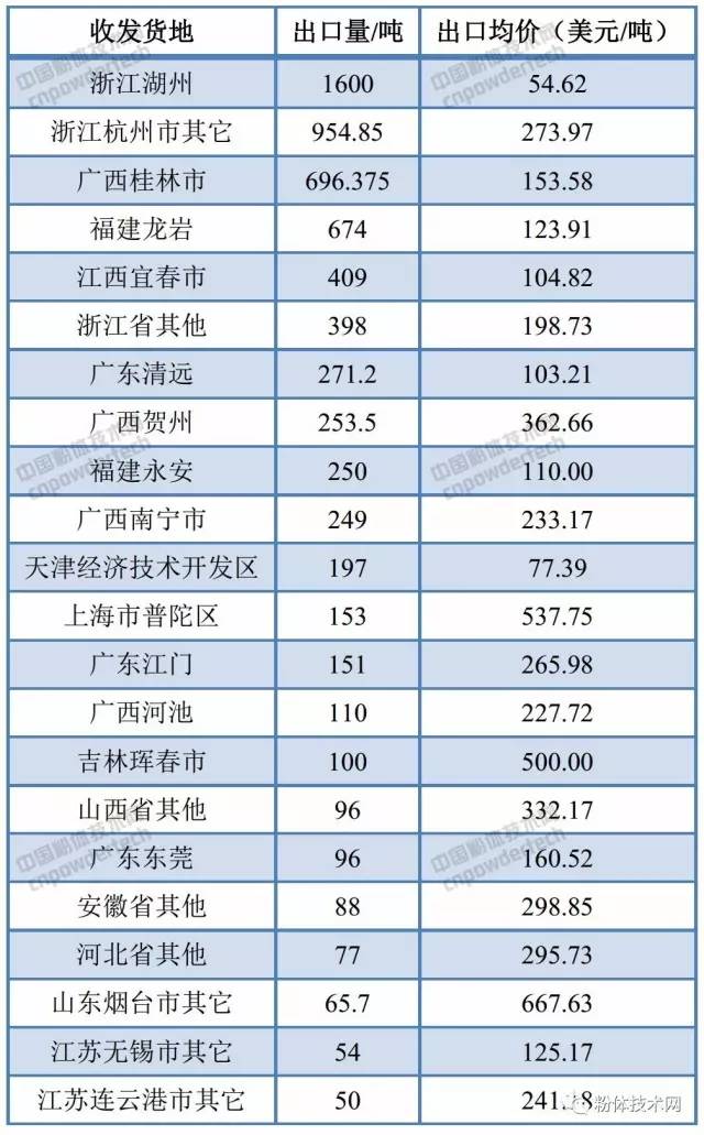 我国6月碳酸钙出口数据(按收发地)
