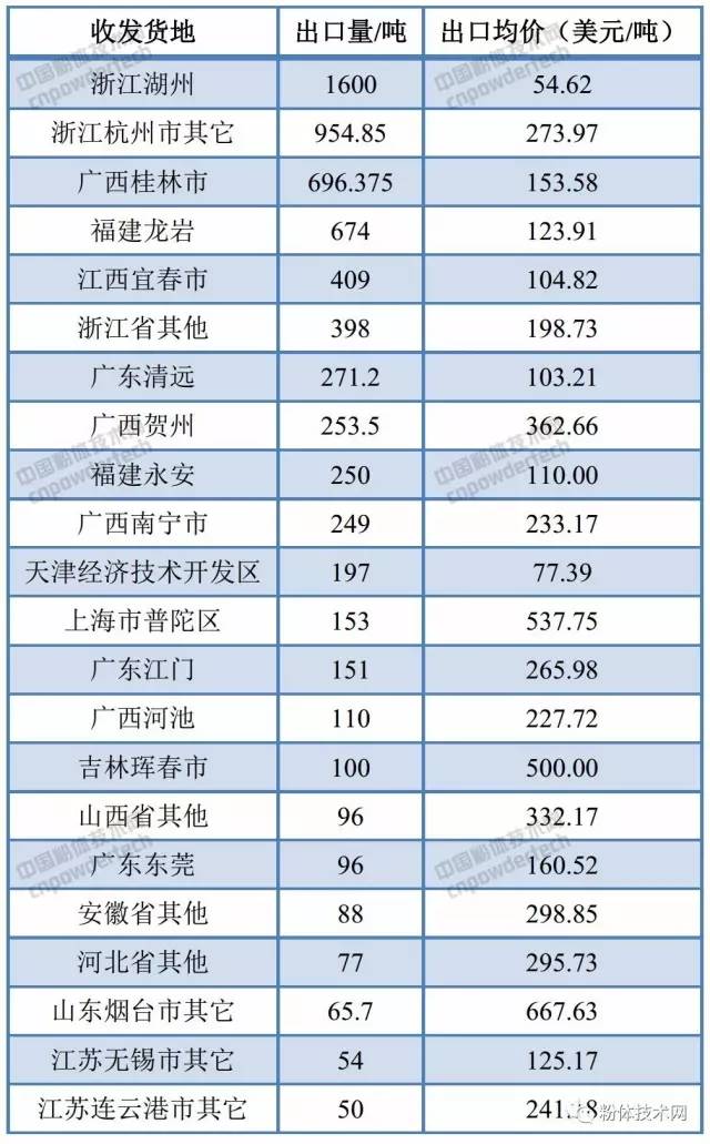 我国6月碳酸钙出口数据（按收发地）