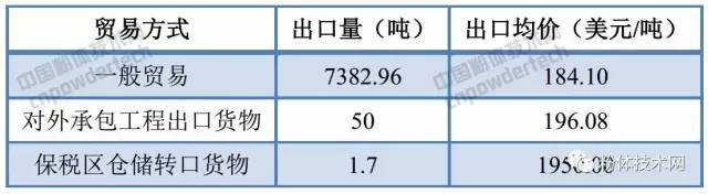 我国6月碳酸钙出口数据(按贸易方式)