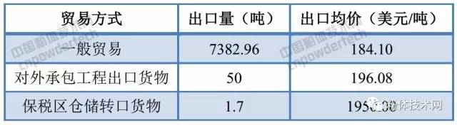 我国6月碳酸钙出口数据（按贸易方式）