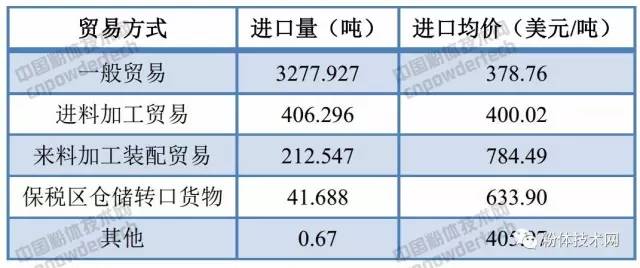 我国6月碳酸钙进口数据（按贸易方式）