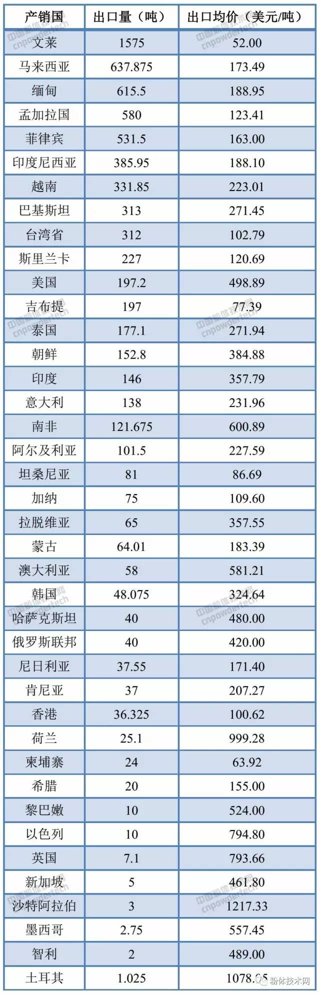 我国6月碳酸钙出口数据统计(按产销国)