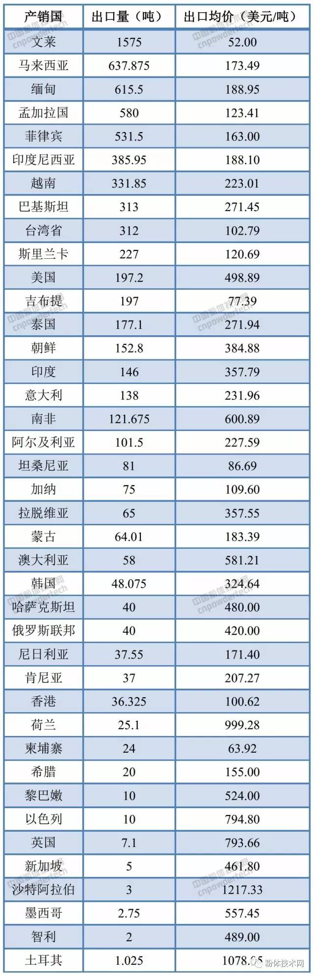 我国6月碳酸钙出口数据统计（按产销国）