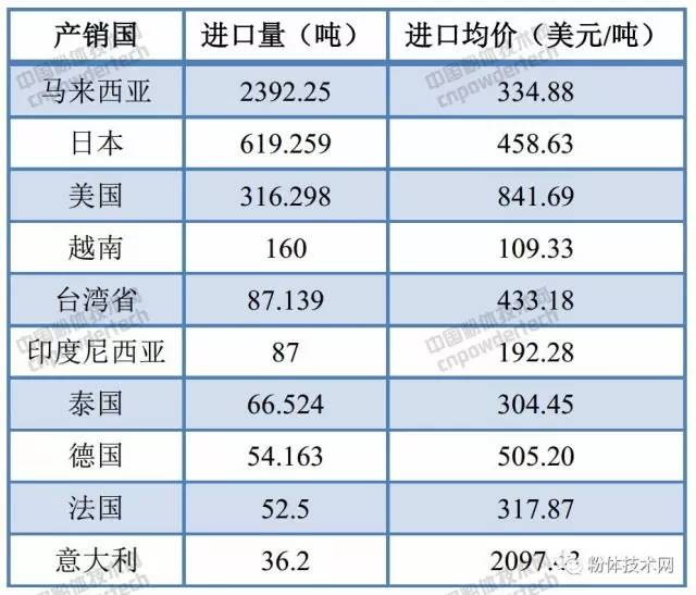 我国6月碳酸钙进口数据(按产销国)