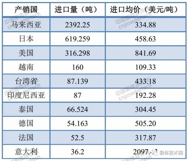 我国6月碳酸钙进口数据（按产销国）