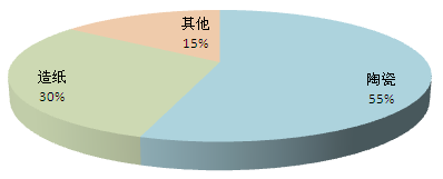 中国高岭土消费结构
