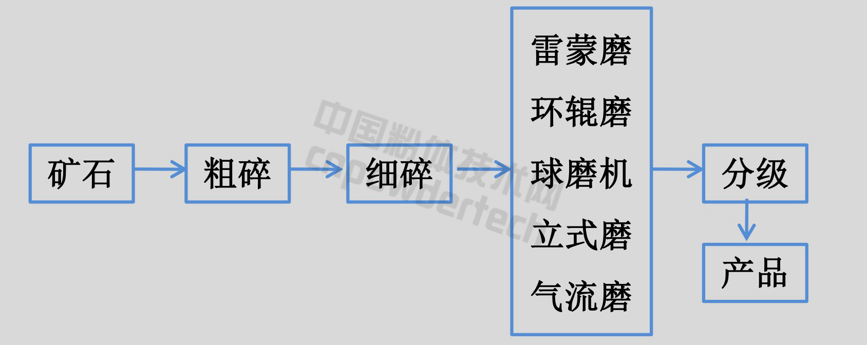 重质碳酸钙干法生产工艺