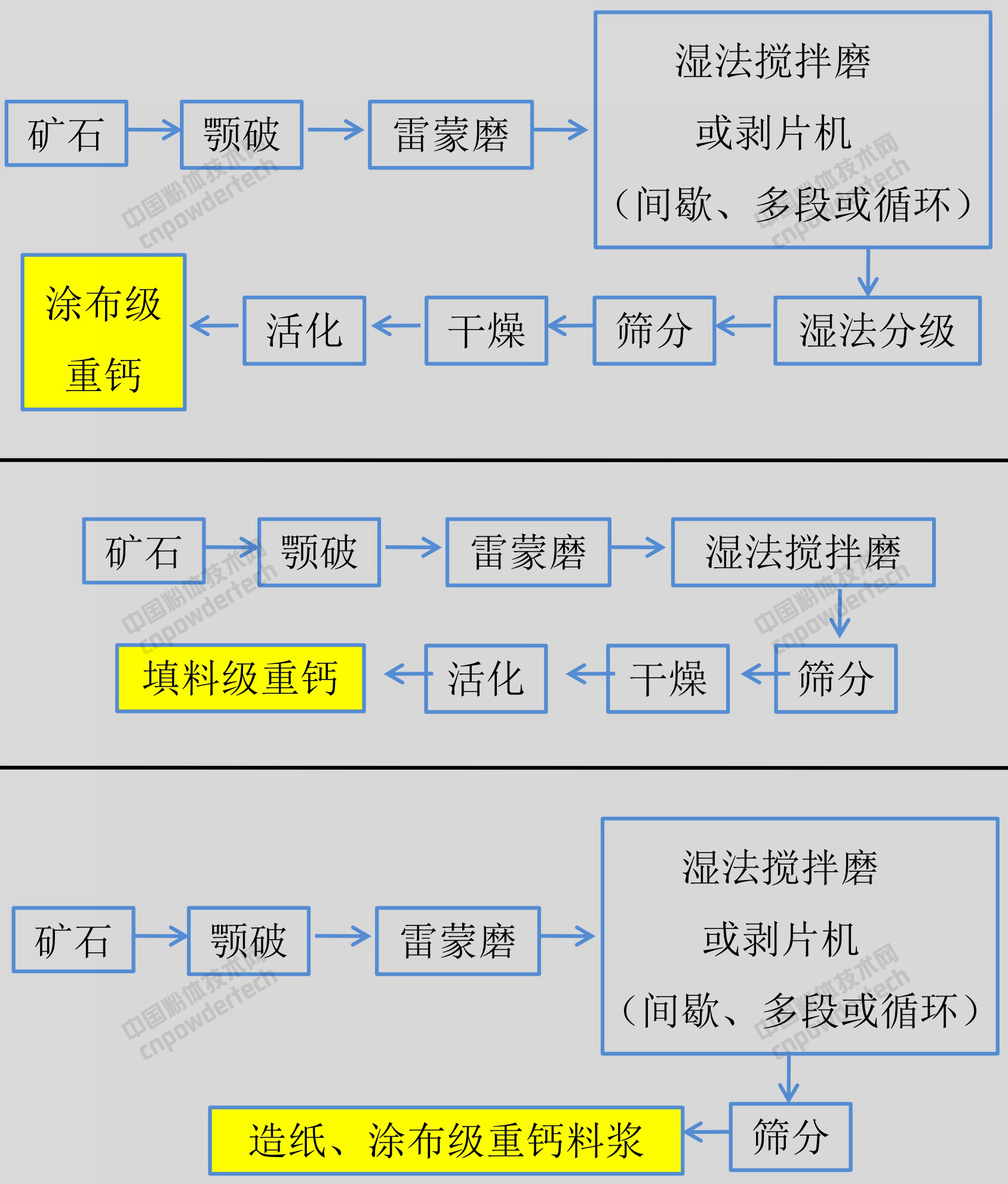 重质碳酸钙湿法生产工艺