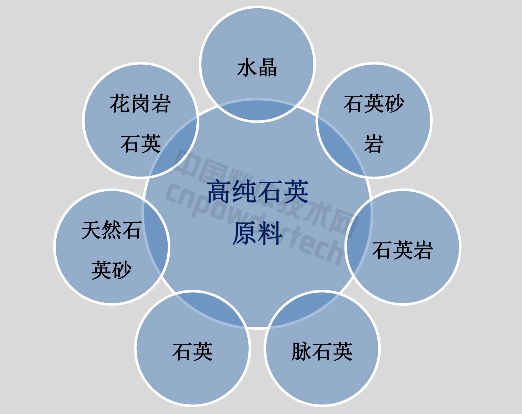 高纯石英原料