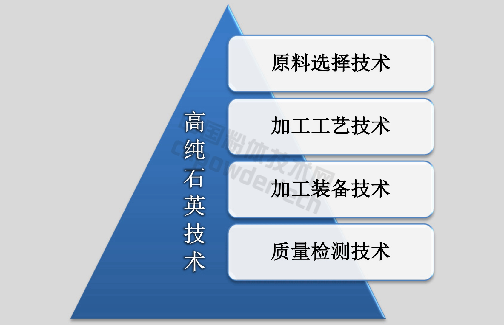 高纯石英技术