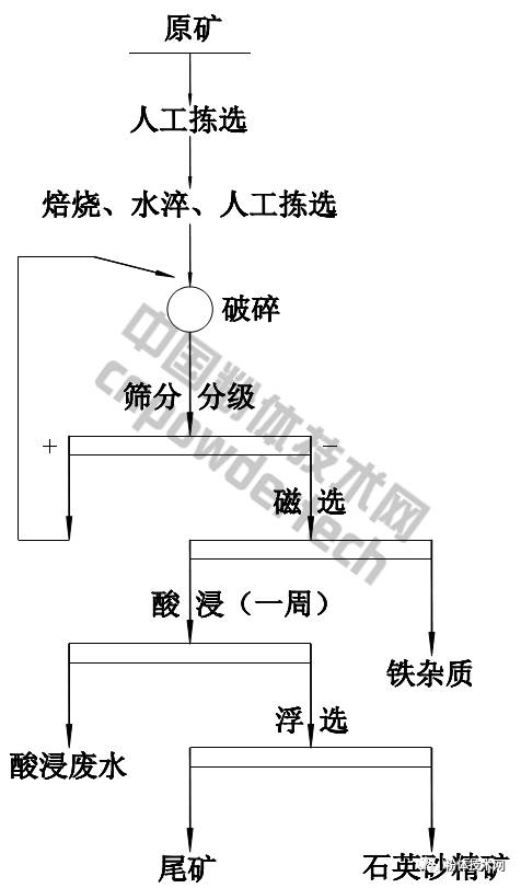 江苏东海某公司脉石英矿加工工艺：