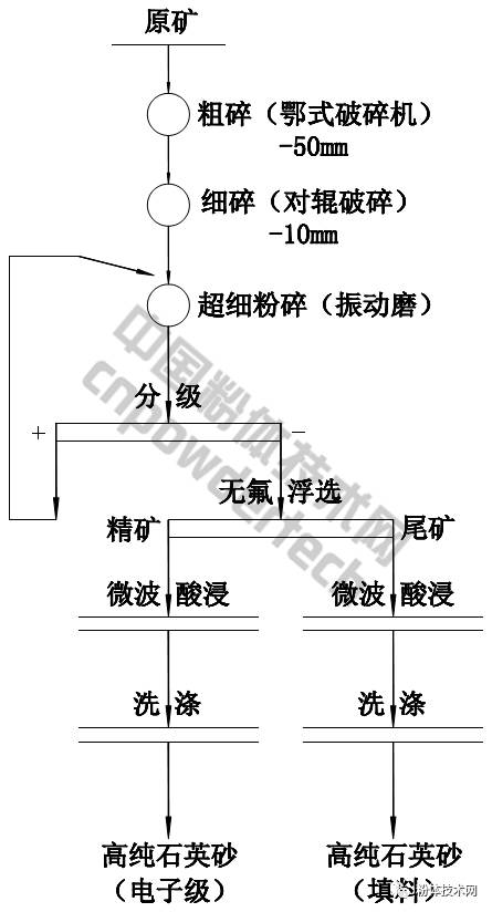 某实验室脉石英矿加工工艺：