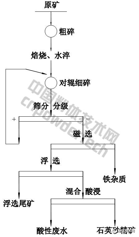 某实验室石英砂岩加工工艺：