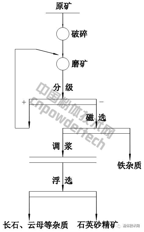 安徽凤阳某公司石英砂加工工艺：