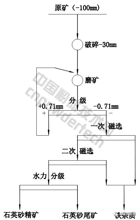 安徽某公司石英岩加工工艺：