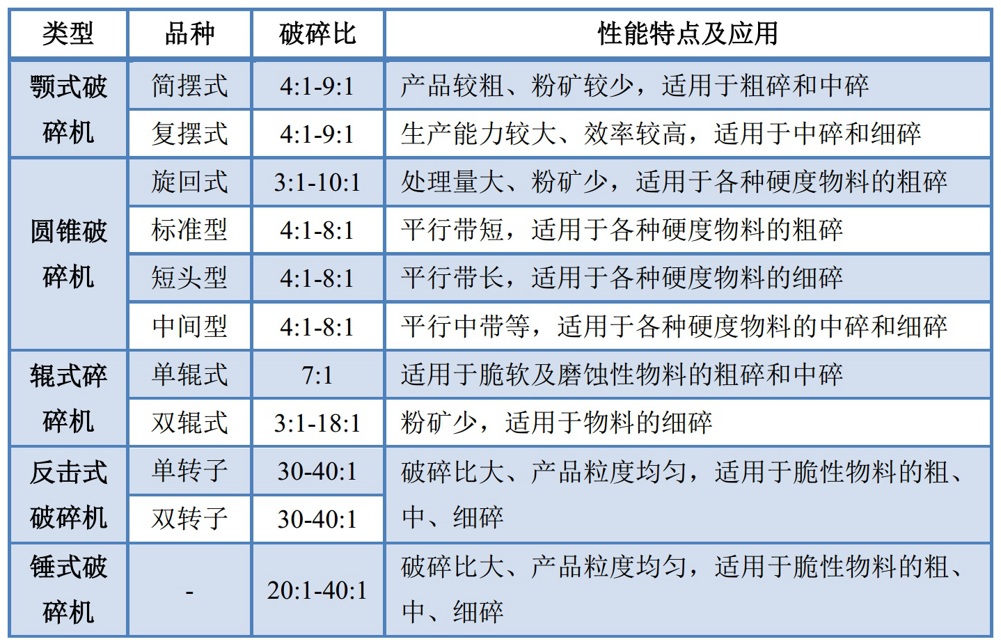 表1 常见破碎机性能特点及应用