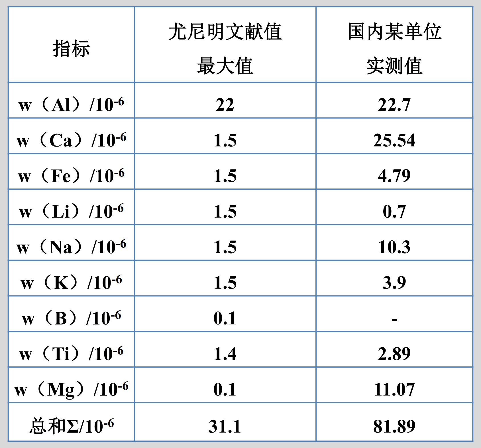 美国尤尼明高纯石英样品ICP检测结果对比