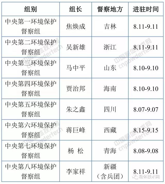第四批中央环境保护督察进驻一览表