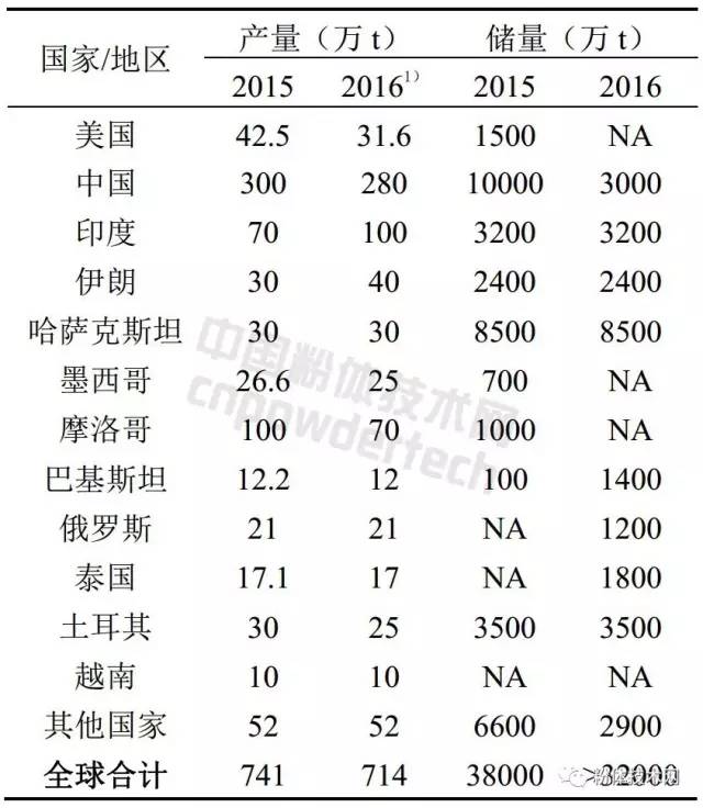 全球重晶石产量和储量