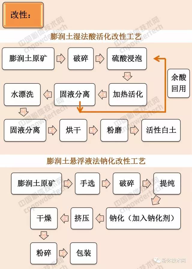 膨润土 猫砂 蒙脱石 膨润土防水毯 有机膨润土 膨润土加工 膨润土提纯