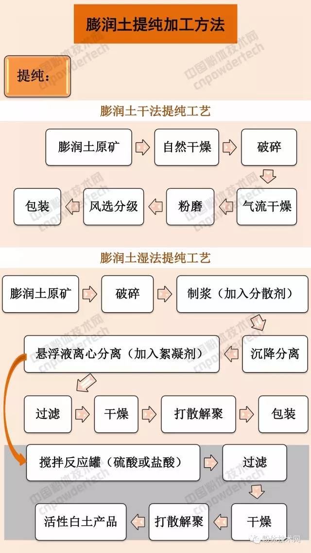 膨润土 猫砂 蒙脱石 膨润土防水毯 有机膨润土 膨润土加工 膨润土提纯